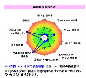 歯周病リスク