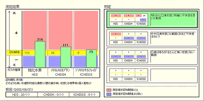 検査結果