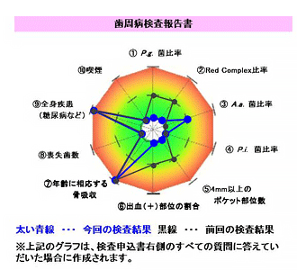 歯周病リスク